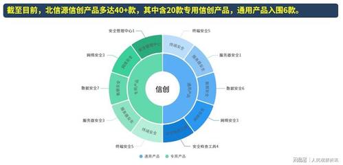 北信源 聚焦信创，共建网络与信息安全产业生态圈