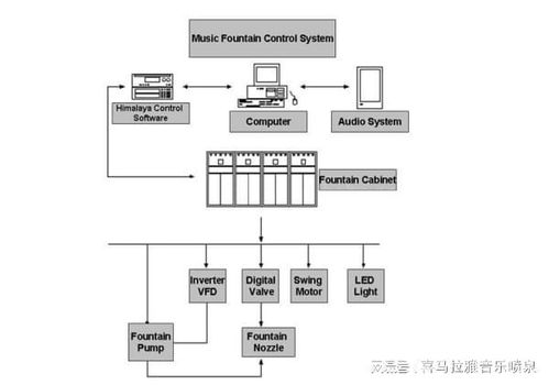 常用音乐喷泉控制软件推荐及网络信息安全考量